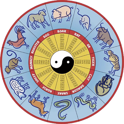 Vietnamese Zodiac diagram showing the cycle of the zodiac signs